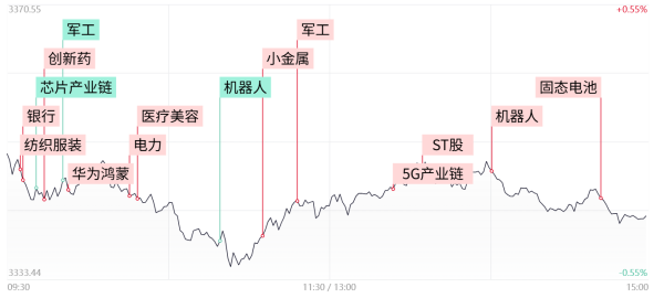 宝钜证券 【每日收评】三大指数缩量调整，全市场超4000股下跌，多只银行股逆势再创新高