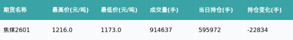 亨利投资 焦煤主力合约收跌3.49%