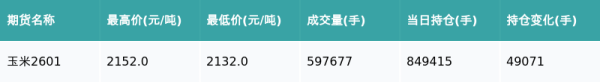 股盈汇 玉米主力合约收涨0.75%