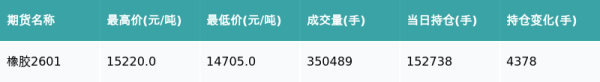 晟红网 橡胶主力合约收涨1.92%